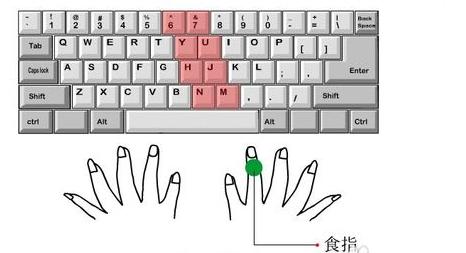 电脑打字正确手指位置,电脑打字正确按键姿势图