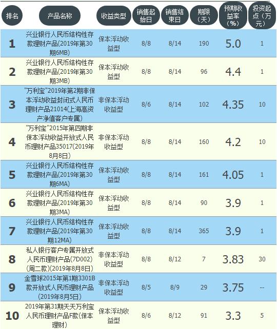 中行，交行，华夏，中信推出收益超6%理财8月9日11大银行理财清单