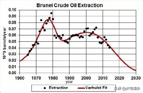 小国寡民,文莱人为什么这么富有?
