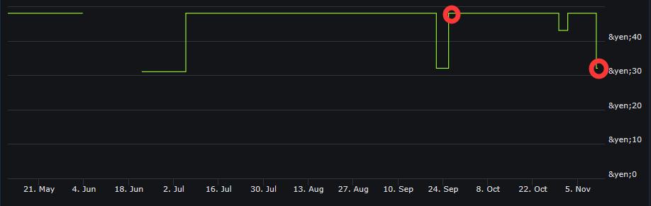 重返游戏：《仁王》新史低124元，V社卡牌新游Artifact开启预购
