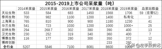 血制品行业深度分析,血制品的未来发展