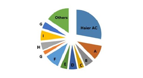 海尔空调怎么样优势在哪里,海尔空调安全性怎么样