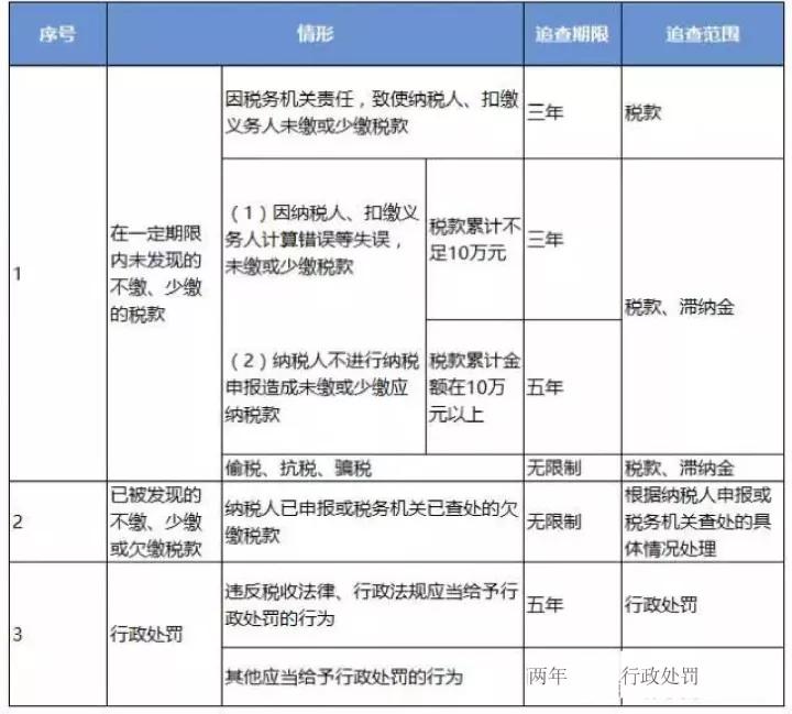 税务局查旧账能翻多少年,税务局翻旧账多久能查到