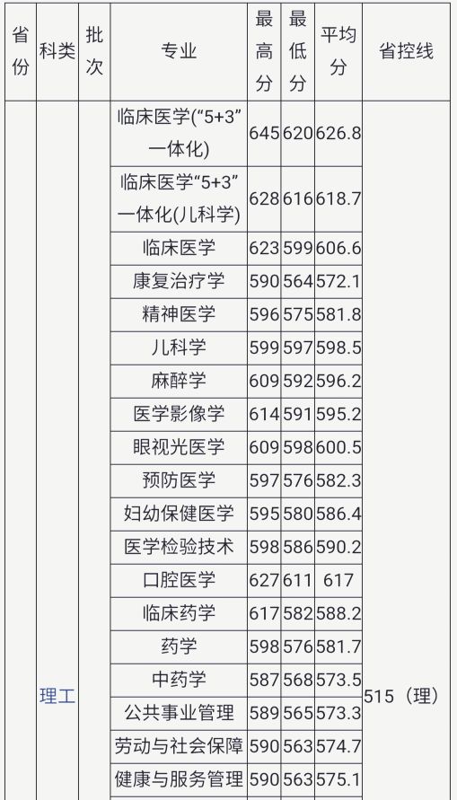 恐怖！安医大临床最高634分，多人可读985，读双非安医值不值？