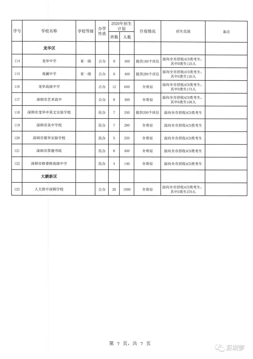 2024深圳高中扩招最新政策,2020年深圳8大高中
