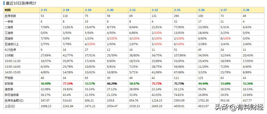 2月28日A股涨停板量化数据揭秘，创投龙头市北高新上演“天地板”