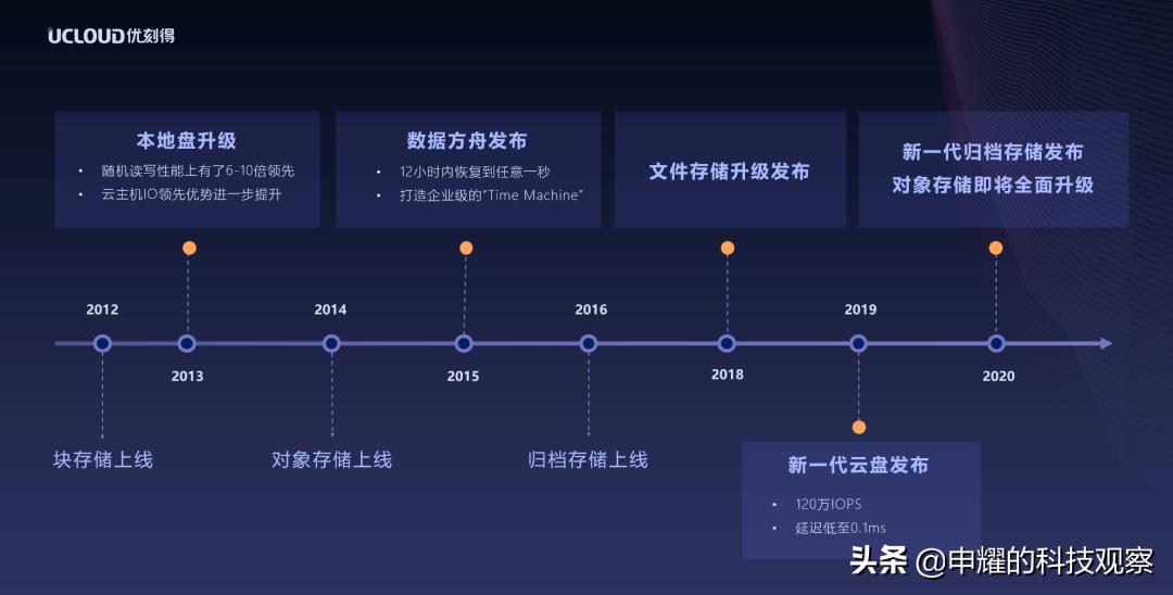 0.024元/GB/月，UCloud归档存储为何能“一降到底”？