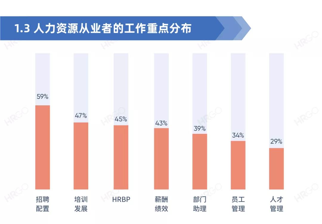 人力资源从业者现状调查,人力资源从业者报告