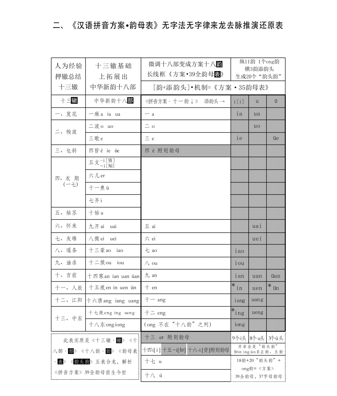 光明迅雷之1：推演证明《汉语拼音方案·韵母表》前生今世