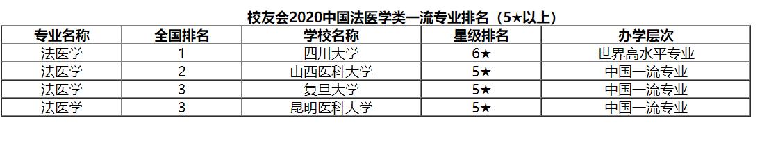 校友会：法医学专业最好的四所高校，其中四川大学排名第一