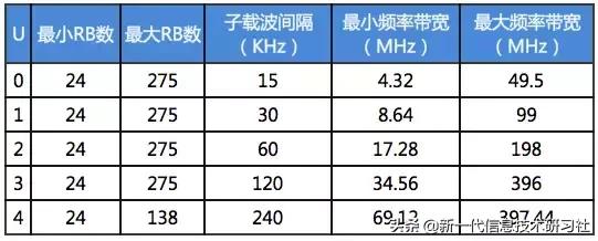 5gnr中有哪三个典型场景,5gnr消息解析