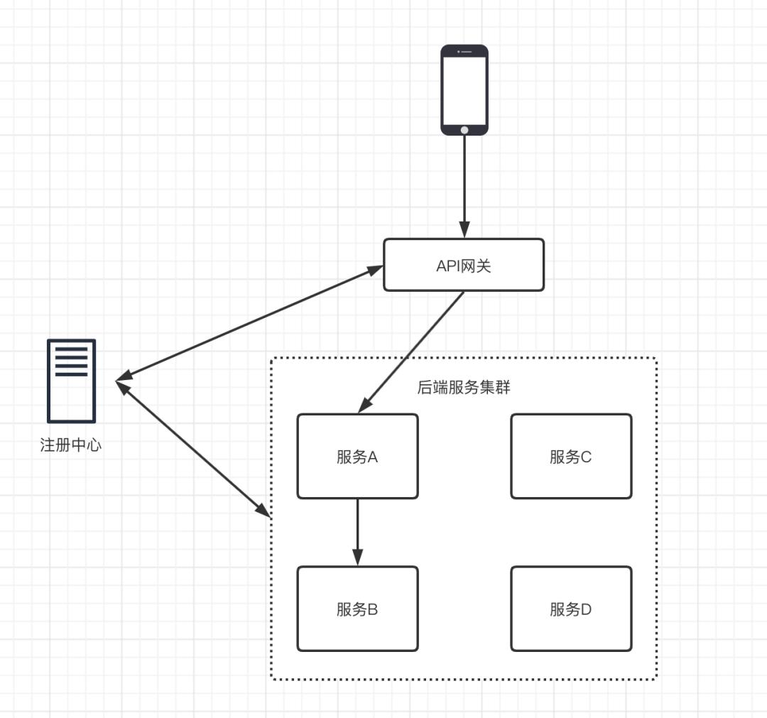 Listentome！注册中心与API网关不是这样用的