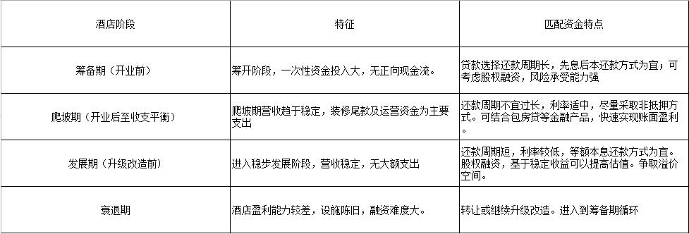 酒店怎样利用金融融资,如何利用酒店融资