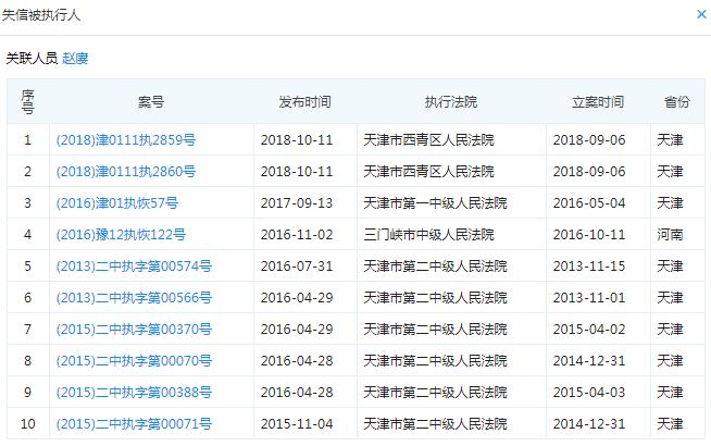 起底天津19家失联小贷公司:实控人或股东多为“老赖”
