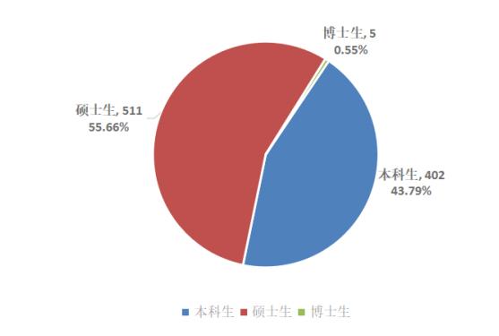 2018西南财经大学就业结果公布!月薪6600起!金融就职热情“降温”