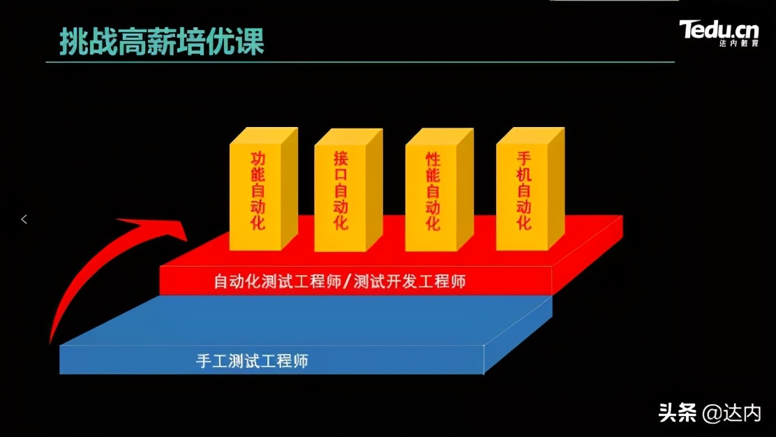 达内web软件测试培训,达内嵌入式软件设计师培训