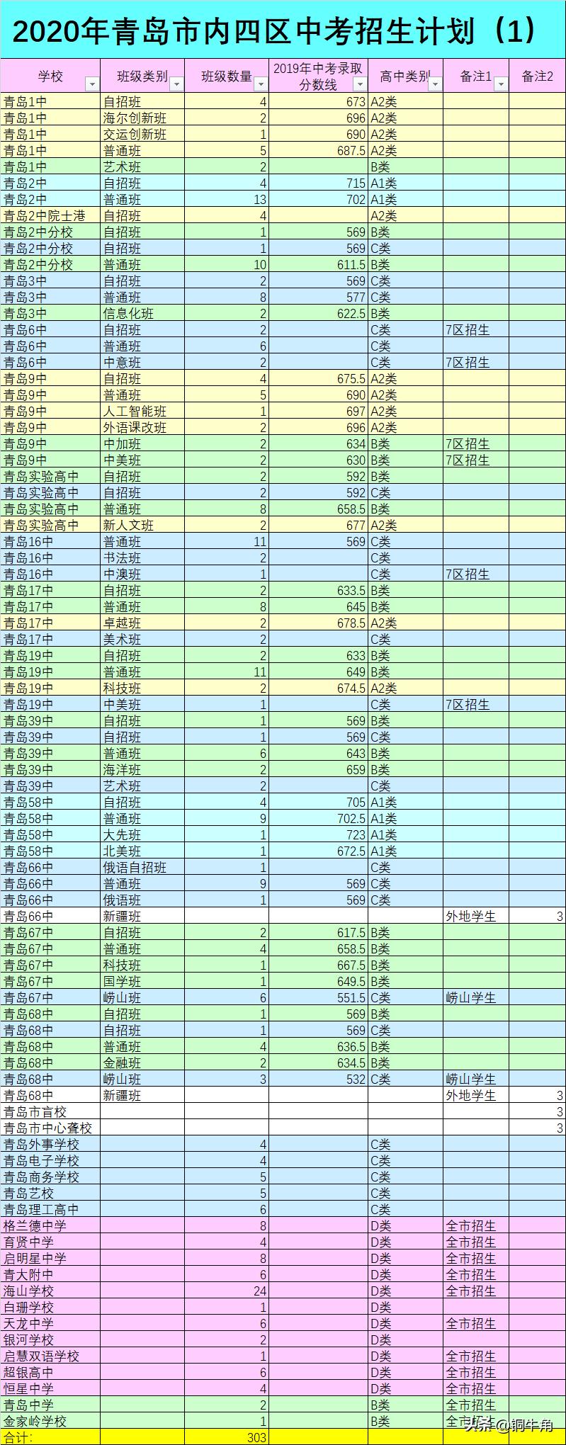 青岛市内三区中学排名,青岛初中学校升学率一览