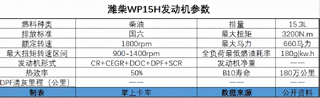 潍柴｜康明斯|玉柴15L发动机比拼！最大680马力，谁是动力之王？