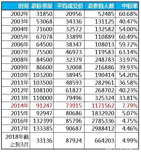 沪牌怎么拍中的概率大,沪牌6次未中标怎么再接着拍
