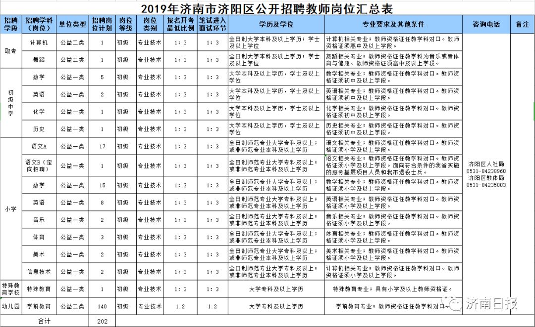 招聘事业编制教师100人,辅警招78名笔试250名还有机会吗