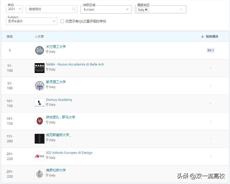 意大利卡塔尼亚大学,意大利博洛尼亚大学