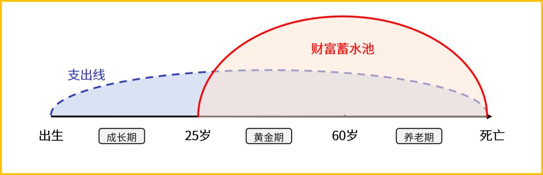 10万元如何理财最靠谱,如果有100万该怎么理财最靠谱