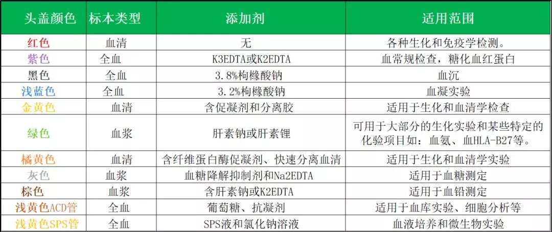 采血注意事项科普视频,采血时哪些项目要空腹采血