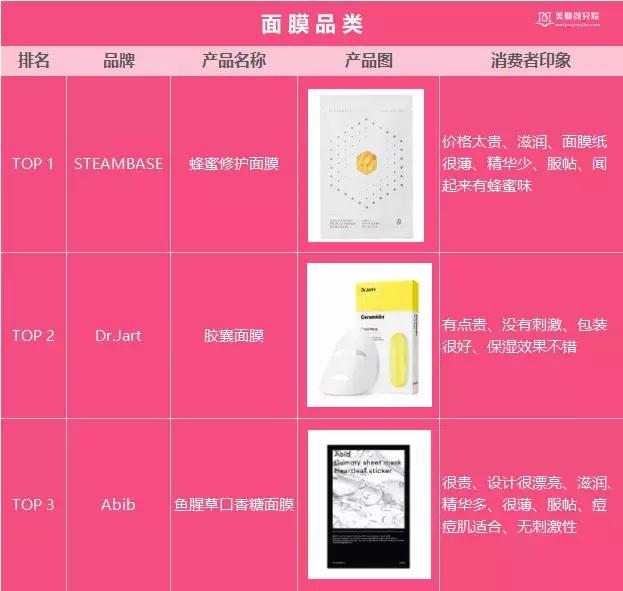 韩国Glowpick美妆榜单出炉,韩妆潮流还能影响中国市场吗?