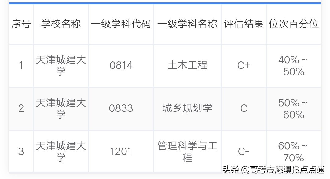天津城建大学优势专业分析及2019、2018、2017年各省录取分数线