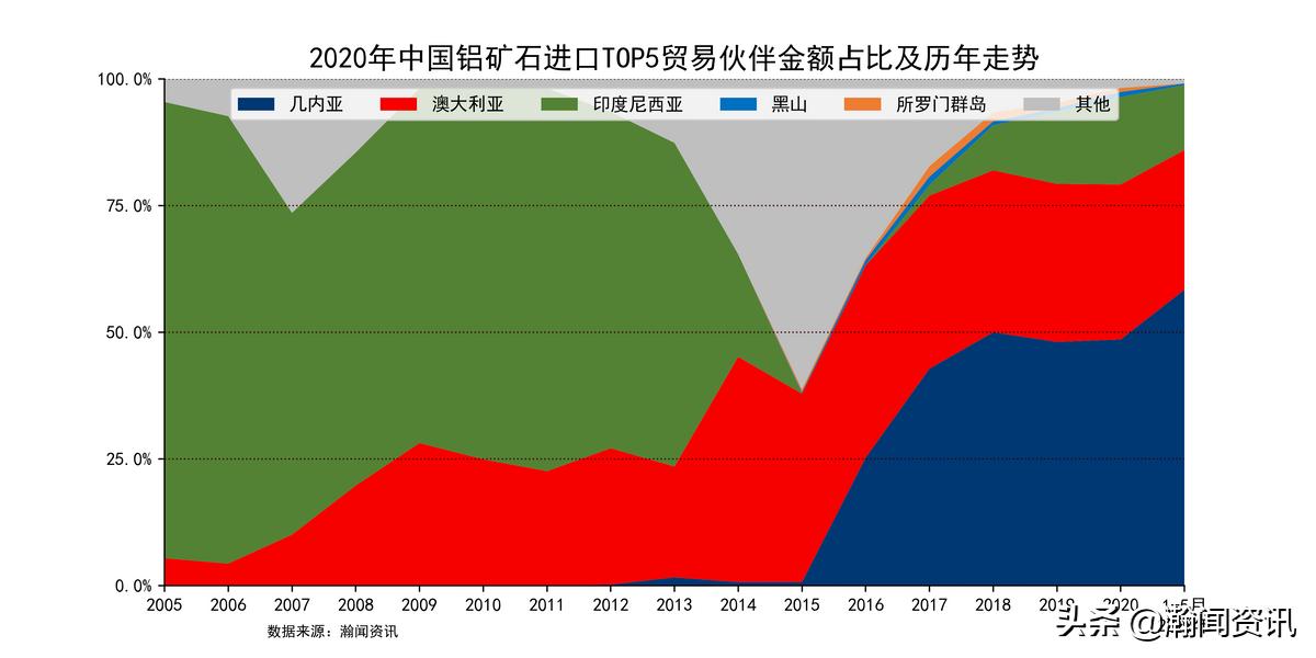 进口铝矿石价格明细表,2021年进口铝矿价格