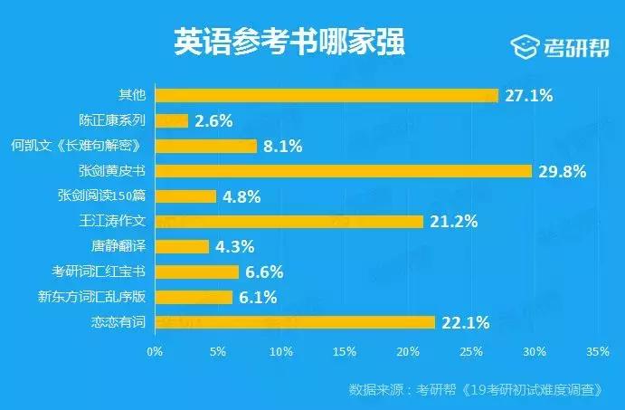 考研帮的答案靠谱吗,考研问卷调查结果分析报告