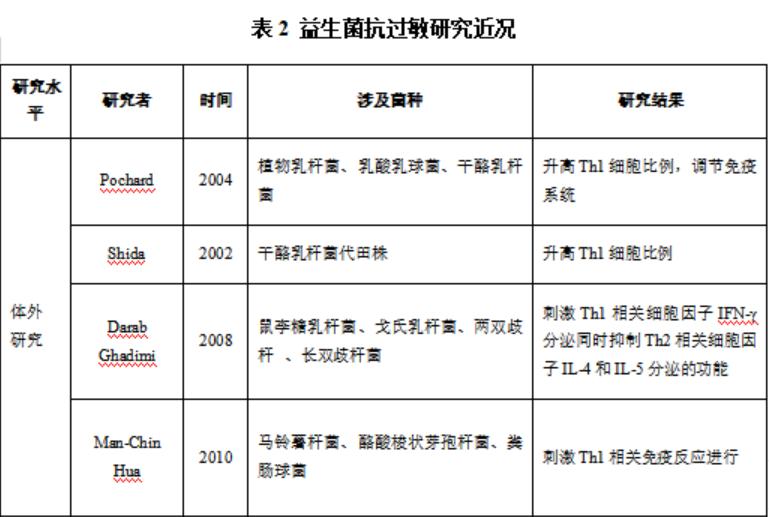 益生菌能调理过敏性哮喘吗,益生菌能治疗过敏性鼻炎吗