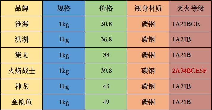家用灭火器的正确购买方法,如何选用家用灭火器