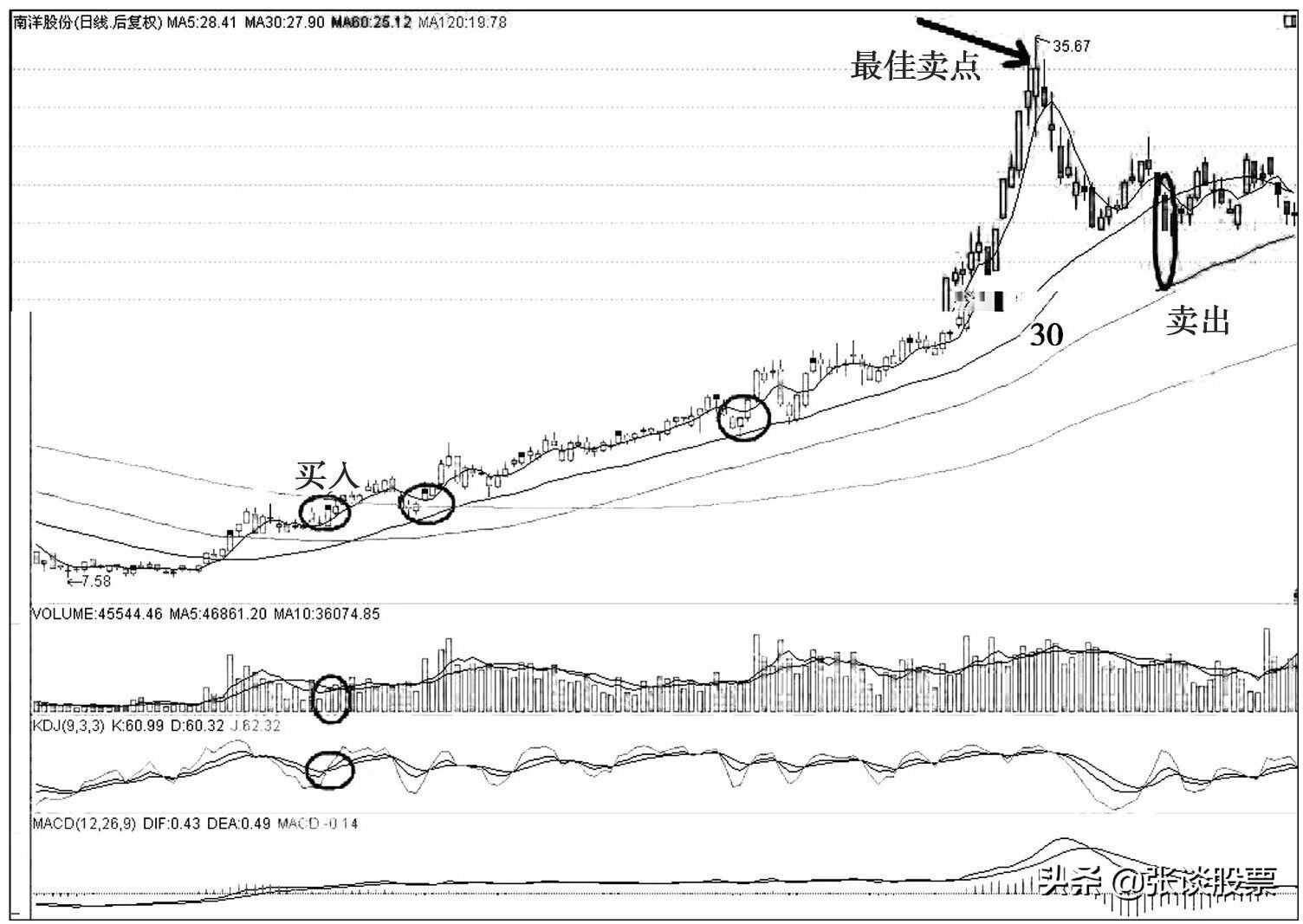 30日线生命线,30日线突破