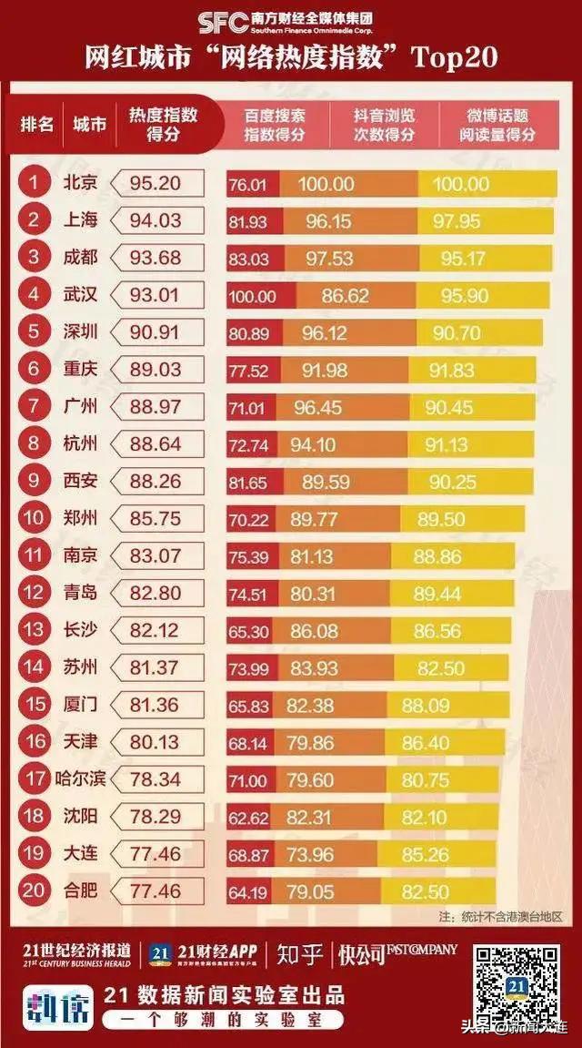 《21世纪经济报道》等媒体发布网红城市榜单：大连进入20强