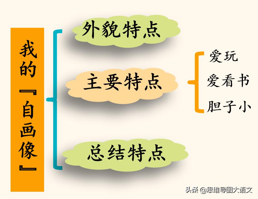 部编4下7单元习作｜《我的自画像》写作方法+范文+点评