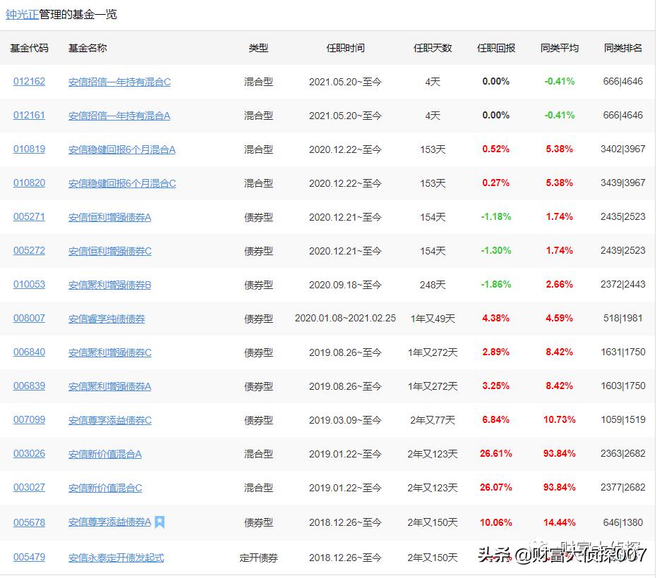 深扒安信基金，老人借力募资，新人上马吸金，业绩差到惨遭赎回