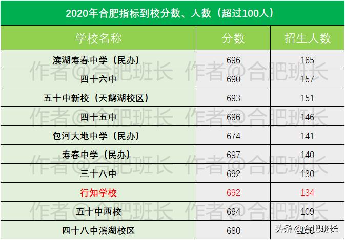 名校解读合肥行知学校,安徽省有哪些被低估的大学