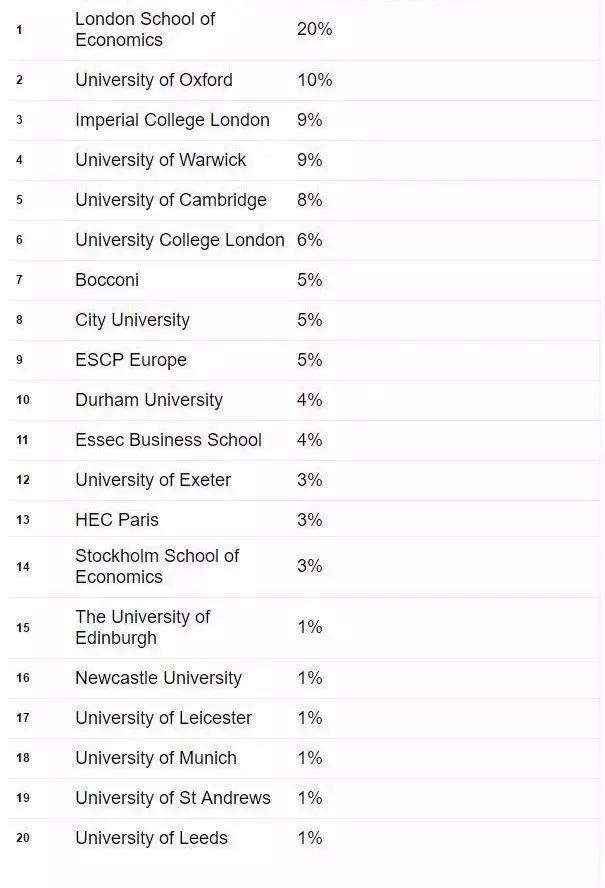 英国金融学院毕业生就业,英国投行最好的学校