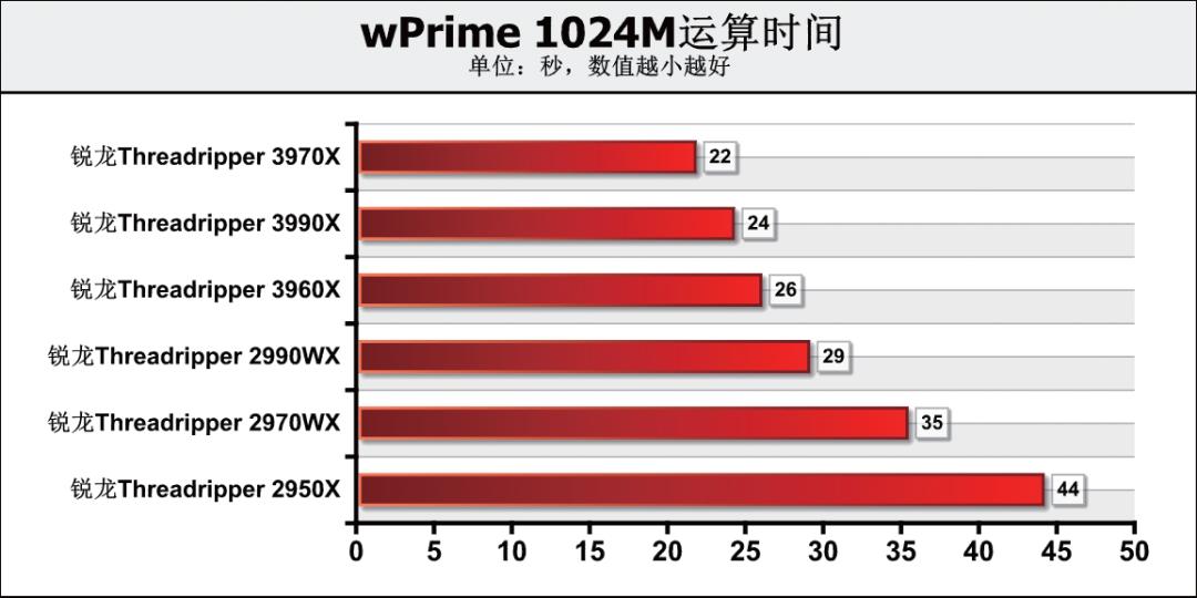 《鲁大师》整机分数达168万,这款64核消费级处理器为何如此强?