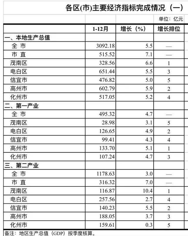 今年前三季度茂名中山江门gdp排名,广东茂名不好吗
