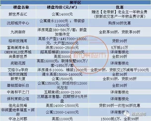 沈阳各区最全房价发布,沈阳房价各区房价排名