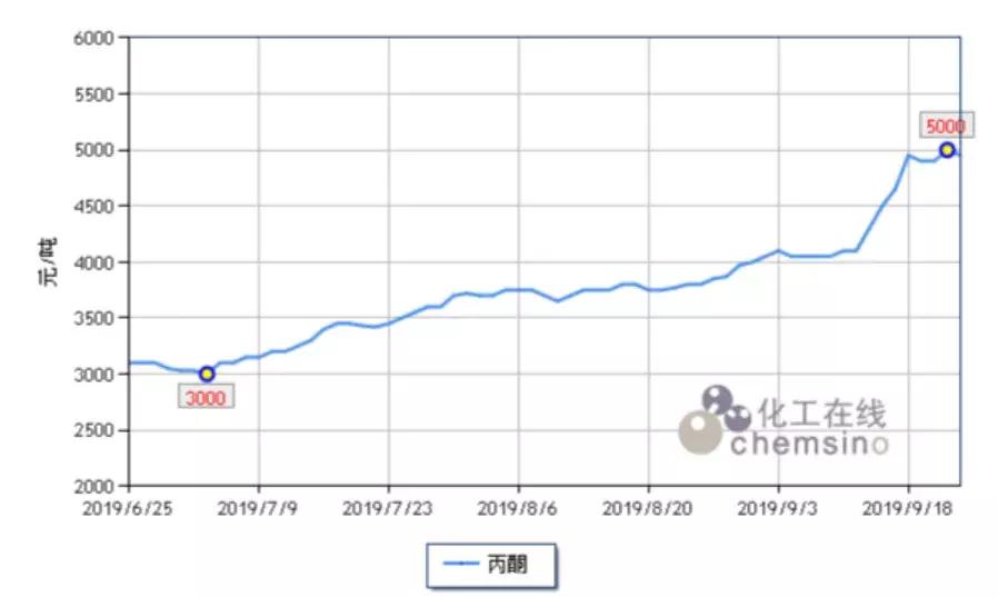 *酮丙**涨22%，丁二烯涨18.2%，沙特油田遇袭后的化工品涨幅排行榜来了