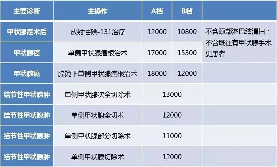 甲状腺癌四种癌哪个存活率高,甲状腺癌治愈率最高的5种癌症