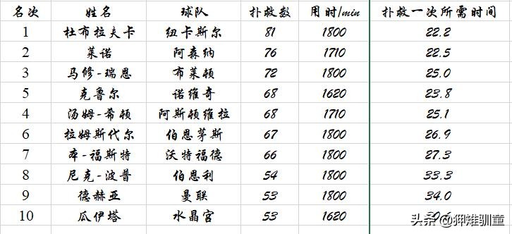 阿森纳门将马丁内斯扑救,阿森纳门将精彩扑救