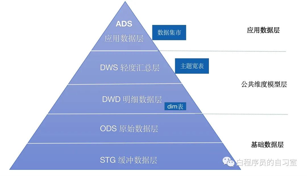 分仓法和仓位管理技巧,数仓分层案例