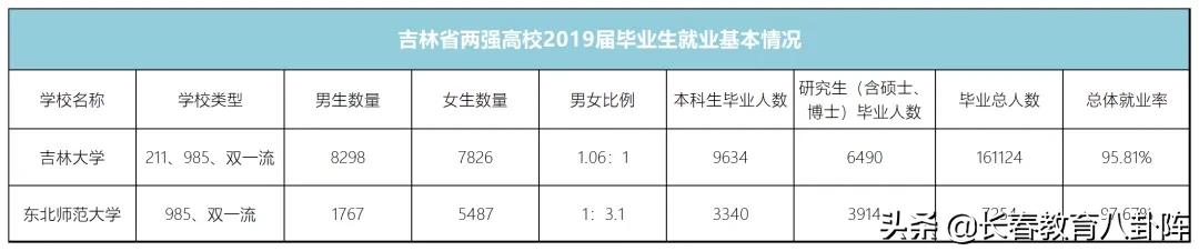 吉大东师就业报告,吉大毕业生就业情况