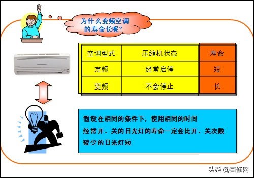 变频空调和定频空调能省多少,变频空调能比定频空调省多少电