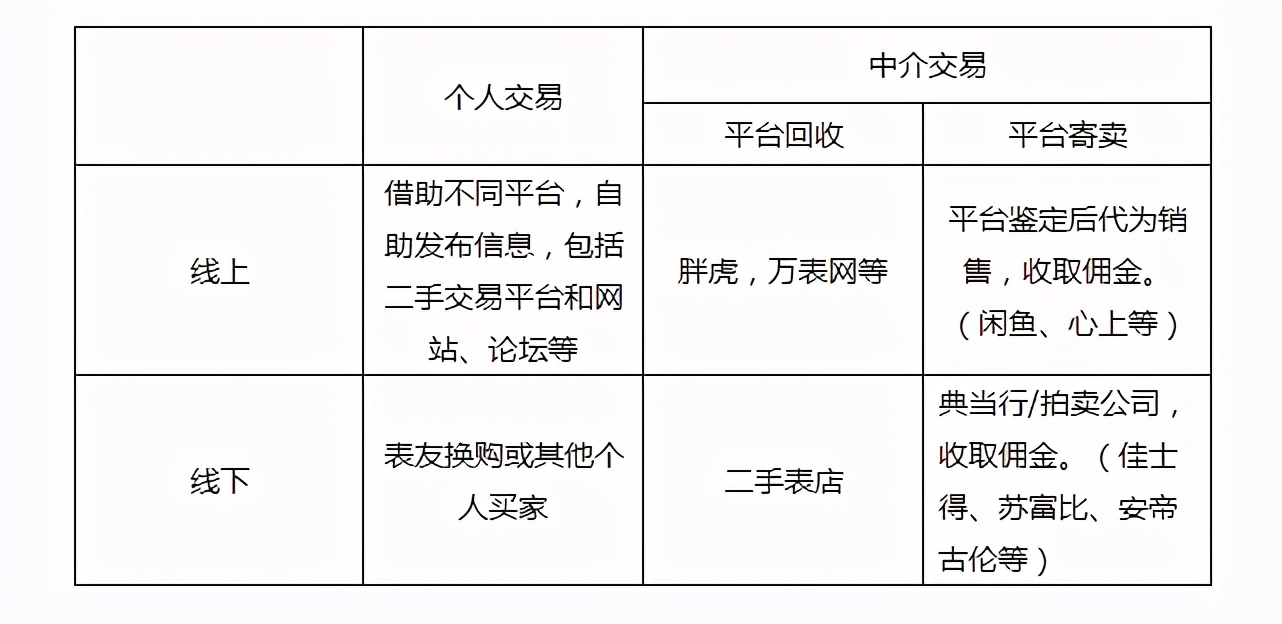 二手表一些知识,二手表是否值得买