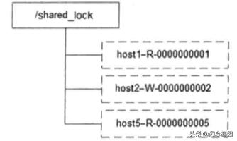 分布式锁实现三种方案,分布式锁解决高并发场景